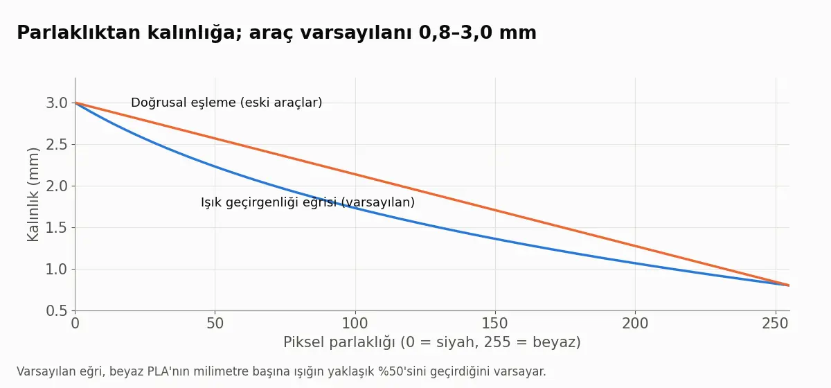 Piksel parlaklığına göre kalınlık grafiği: siyah için 3,0 mm, beyaz için 0,8 mm; varsayılan ışık geçirgenliği eğrisi doğrusal eşlemeyle karşılaştırılıyor.