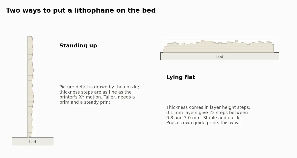 Side views of a lithophane printed standing up and lying flat, showing how the thickness steps follow the nozzle path in one case and the layer height in the other.