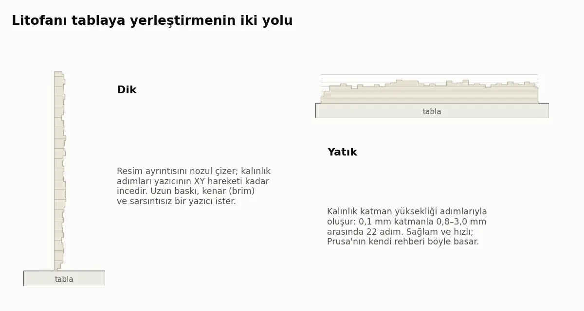 Dik ve yatık basılan bir litofanın yandan görünüşü: kalınlık adımları birinde nozul hareketini, diğerinde katman yüksekliğini izliyor.
