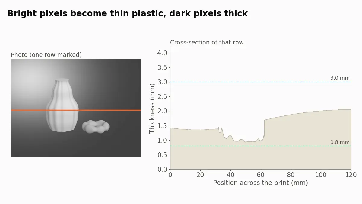 A grayscale still-life photo with one row marked, next to a cross-section of that row as a lithophane: thin where the photo is bright, thick where it is dark, between 0.8 and 3.0 mm.