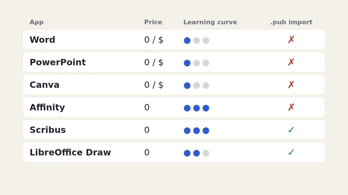 A comparison table of six apps, Word, PowerPoint, Canva, Affinity, Scribus and LibreOffice Draw, with columns for price, learning curve and .pub import.