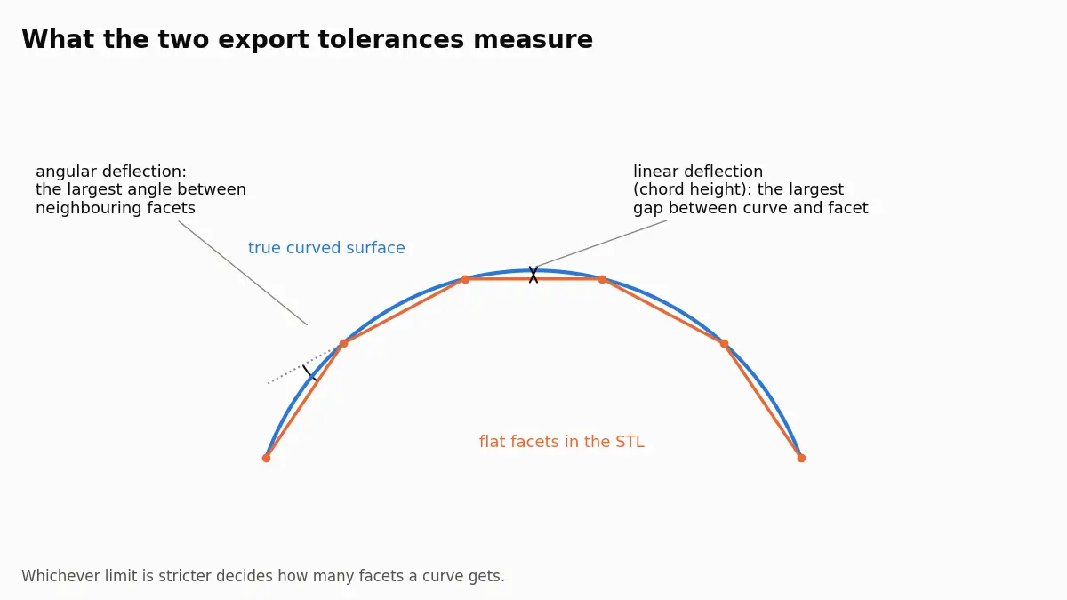 Diagram of a curved surface approximated by straight facets, marking the linear deflection as the gap between curve and facet and the angular deflection as the angle between neighbouring facets.