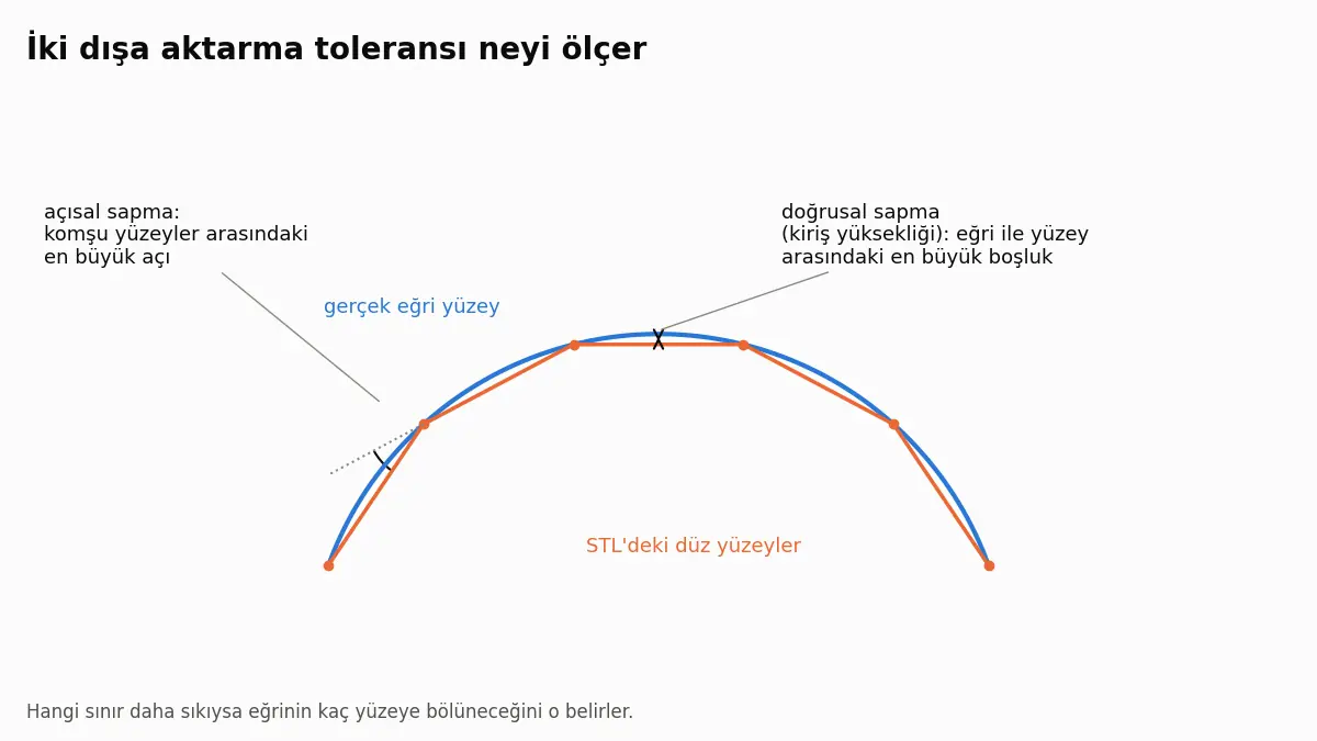 Düz yüzeylerle yaklaşıklanan eğri bir yüzey; doğrusal sapma eğri ile yüzey arasındaki boşluk, açısal sapma komşu yüzeyler arasındaki açı olarak işaretli.