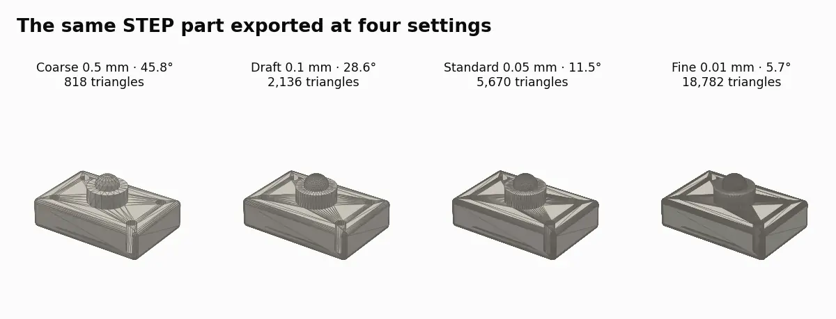 The same machined STEP part rendered four times with visible facets: 818, 2,136, 5,670 and 18,782 triangles, with curves getting smoother left to right.