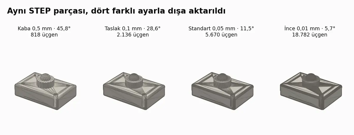 Aynı STEP parçası, yüzeyleri görünecek şekilde dört kez: 818, 2.136, 5.670 ve 18.782 üçgen; eğriler soldan sağa yumuşuyor.