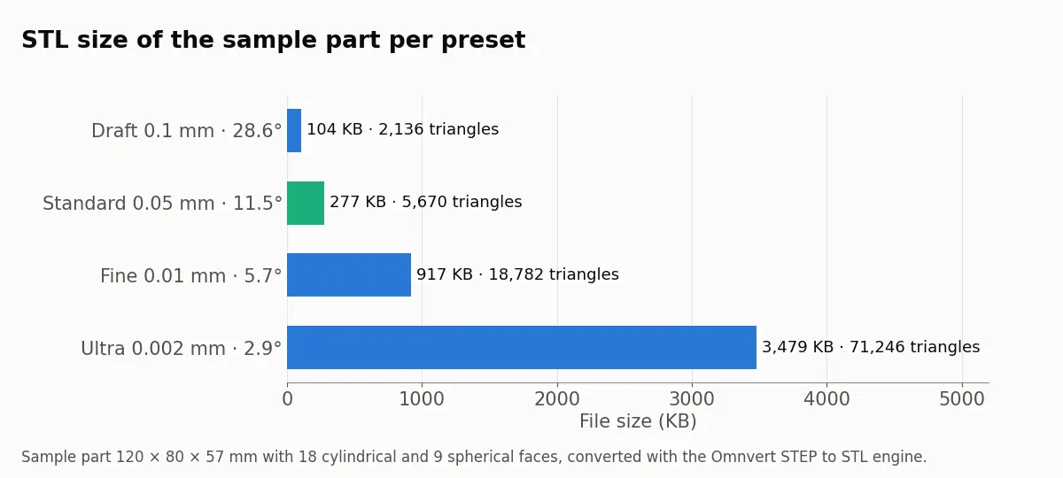 Bar chart of STL size per preset for one sample part: Draft 104 KB, Standard 277 KB, Fine 917 KB and Ultra 3,479 KB.