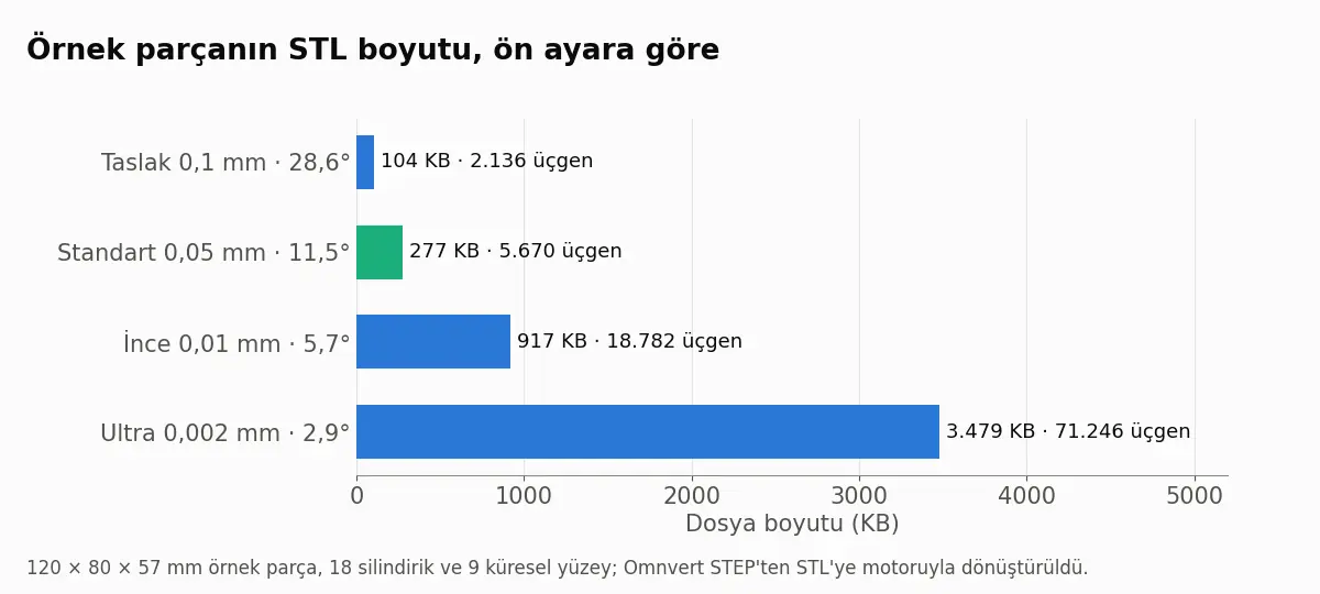 Bir örnek parçanın ön ayara göre STL boyutu: Taslak 104 KB, Standart 277 KB, İnce 917 KB ve Ultra 3.479 KB.