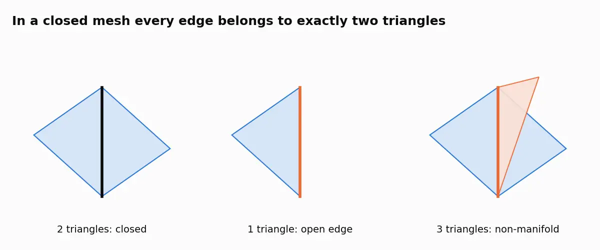 Three triangle pairs around one edge: two triangles make a closed edge, one triangle leaves an open edge, three triangles make a non-manifold edge.