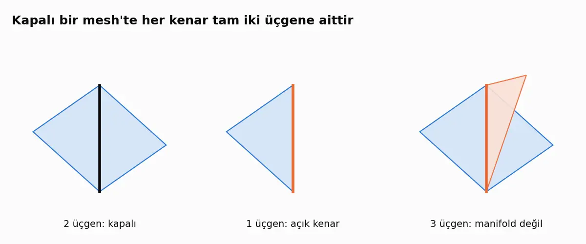Bir kenar etrafında üç durum: iki üçgen kapalı kenar oluşturur, tek üçgen açık kenar bırakır, üç üçgen manifold olmayan kenar yapar.