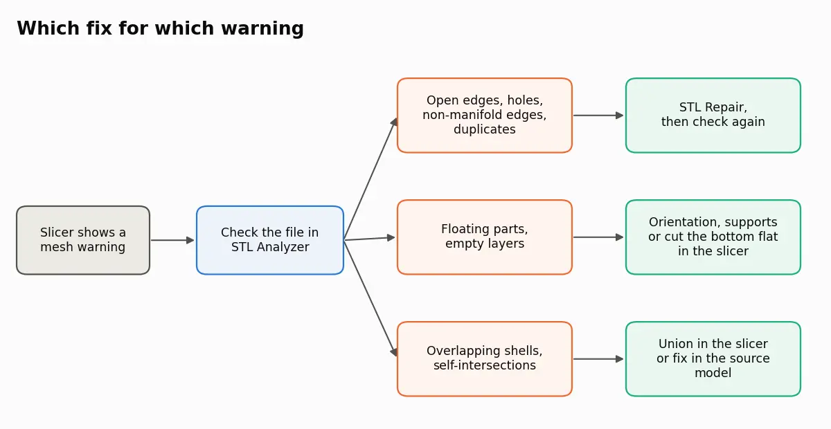 Flowchart: a slicer warning leads to a check in STL Analyzer, then to STL Repair for open or non-manifold edges, to orientation or supports for floating parts, and to a union or source fix for overlapping shells.