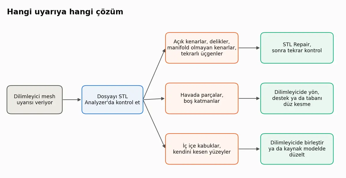 Akış şeması: dilimleyici uyarısı STL Analyzer kontrolüne, oradan açık ya da manifold olmayan kenarlar için STL Repair'e, havada parçalar için yön ve desteğe, iç içe kabuklar için birleştirmeye ya da kaynakta düzeltmeye gider.