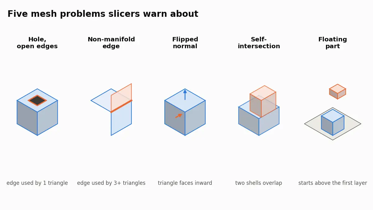 Five small sketches of mesh problems: a box with a hole in its top, an edge shared by three faces, a face pointing inward, two overlapping boxes, and a part floating above the bed.