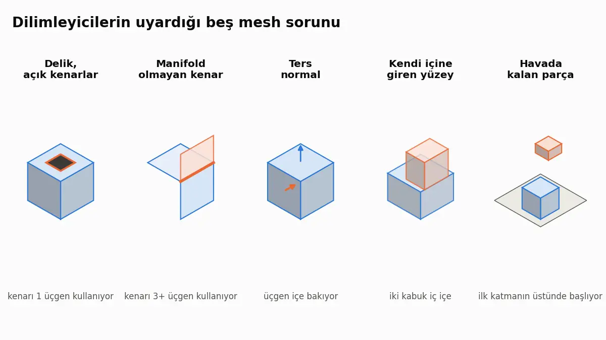 Beş küçük mesh sorunu çizimi: üstünde delik olan bir kutu, üç yüzeyin paylaştığı bir kenar, içe bakan bir yüzey, iç içe iki kutu ve tablanın üstünde havada duran bir parça.