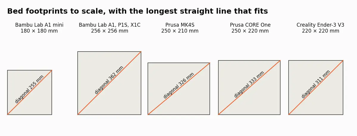 Five printer bed outlines drawn to scale with their diagonals: A1 mini 180 × 180 mm, A1/P1S/X1C 256 × 256 mm, MK4S 250 × 210 mm, CORE One 250 × 220 mm and Ender-3 V3 220 × 220 mm.