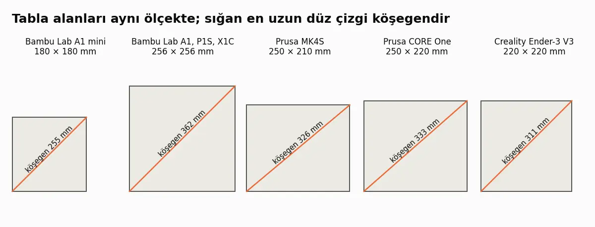 Aynı ölçekte beş yazıcı tablası ve köşegenleri: A1 mini 180 × 180 mm, A1/P1S/X1C 256 × 256 mm, MK4S 250 × 210 mm, CORE One 250 × 220 mm ve Ender-3 V3 220 × 220 mm.