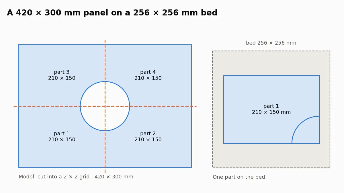 Top view of a 420 × 300 mm panel cut by two dashed lines into four 210 × 150 mm parts, and one of those parts sitting on a 256 × 256 mm bed outline.