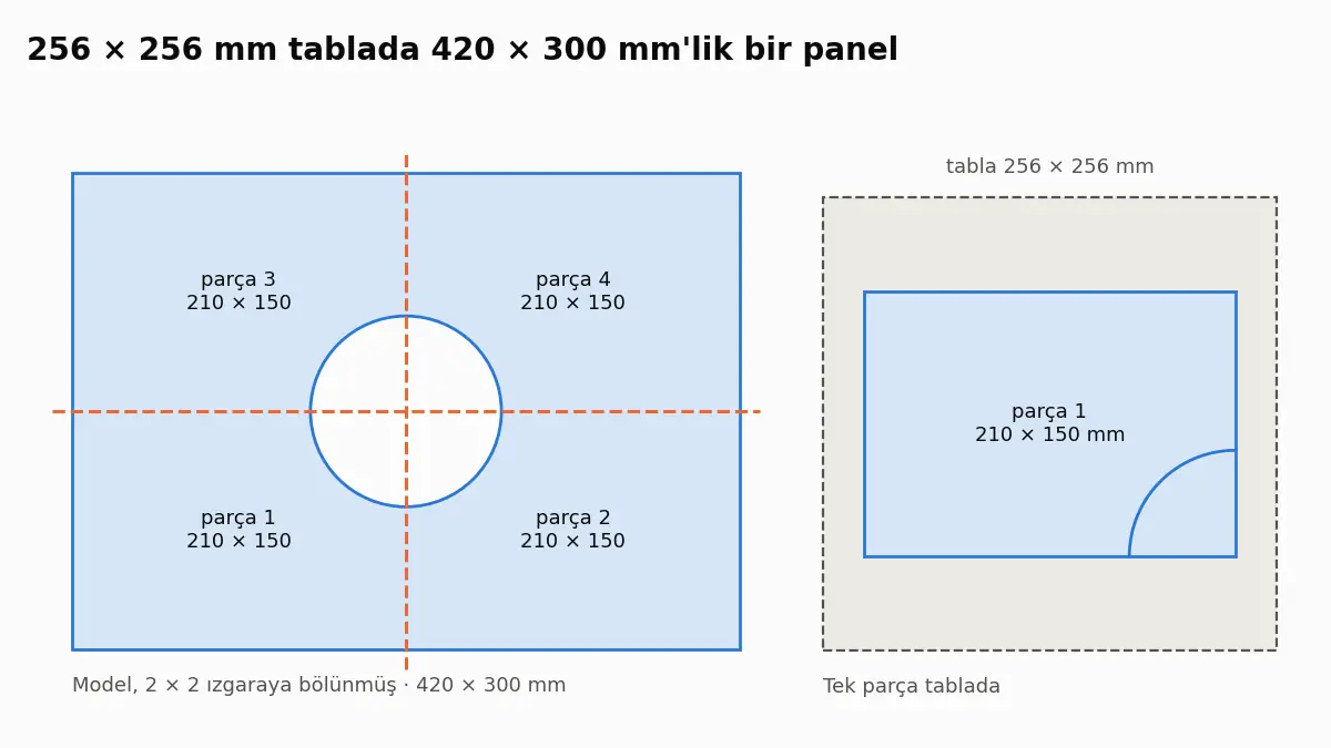 420 × 300 mm'lik bir panelin üstten görünüşü: iki kesik çizgiyle 210 × 150 mm'lik dört parçaya bölünmüş; parçalardan biri 256 × 256 mm'lik tabla çerçevesinin içinde.