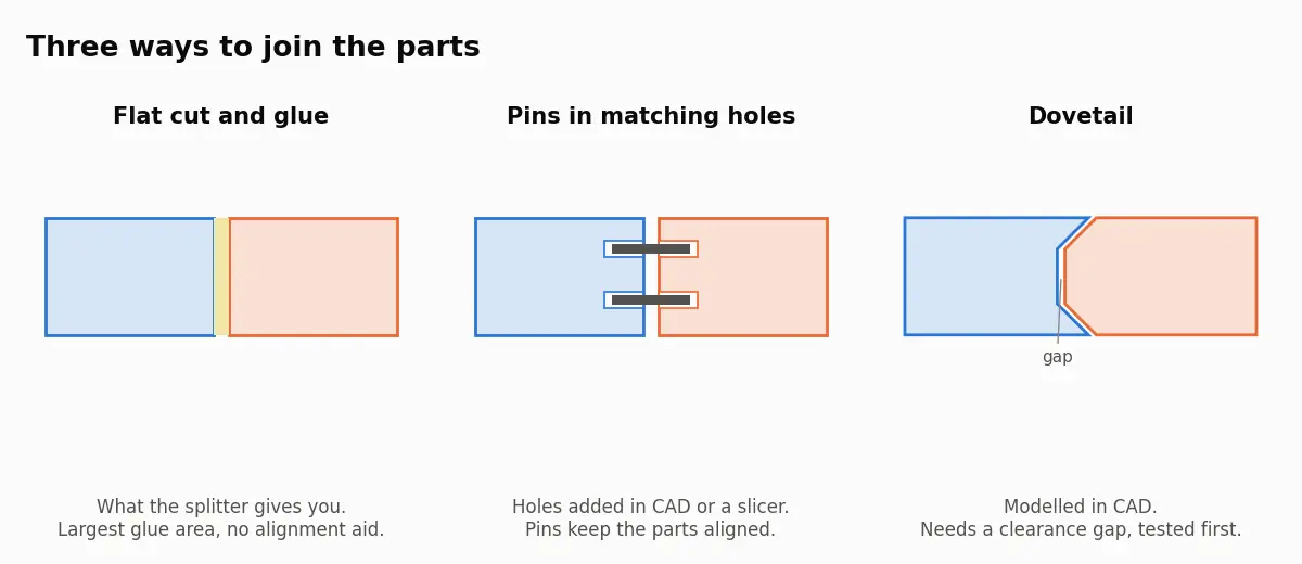 Three sketches of two parts meeting at a cut: a flat glued joint, pins in matching holes, and a dovetail with a small clearance gap.