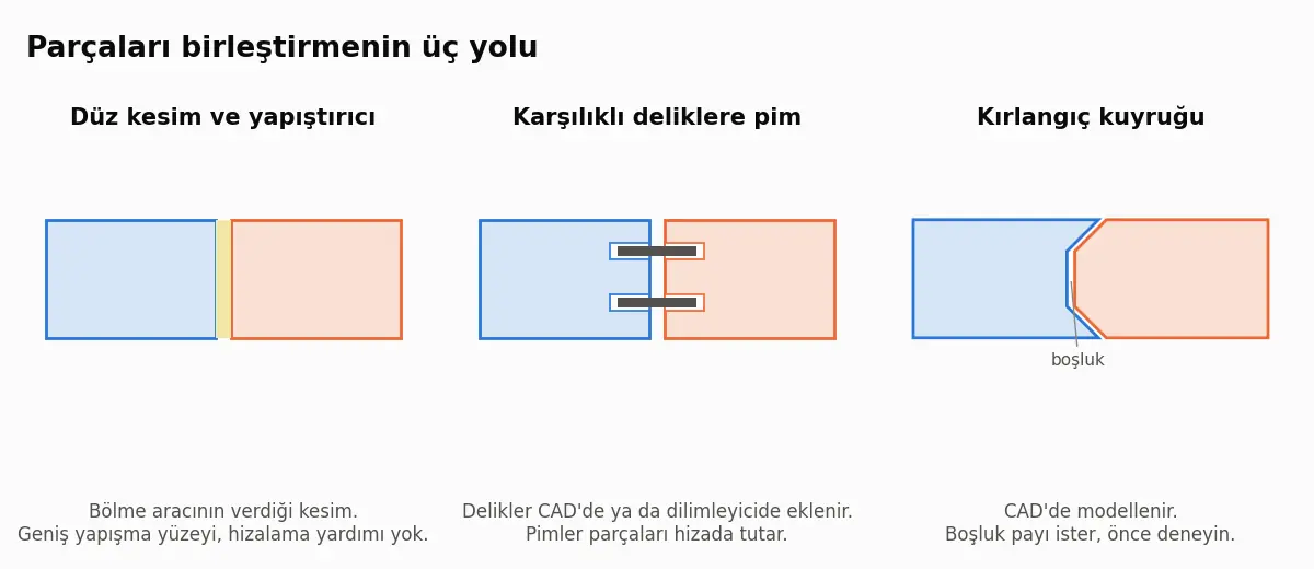 Bir kesimde buluşan iki parçanın üç çizimi: düz yapıştırılmış birleşim, karşılıklı deliklere geçen pimler ve küçük boşluk paylı kırlangıç kuyruğu.