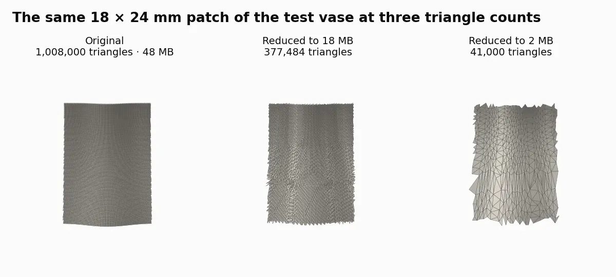 Wireframe renders of the same patch of a vase at 1,008,000, 377,484 and 41,000 triangles: the first two look alike, the last shows large uneven facets.