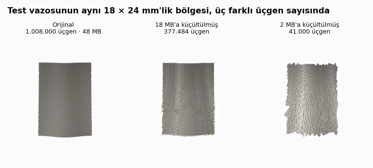 Bir vazonun aynı bölgesinin 1.008.000, 377.484 ve 41.000 üçgenle tel kafes görüntüsü: ilk ikisi birbirine benziyor, sonuncusunda büyük ve düzensiz yüzeyler var.