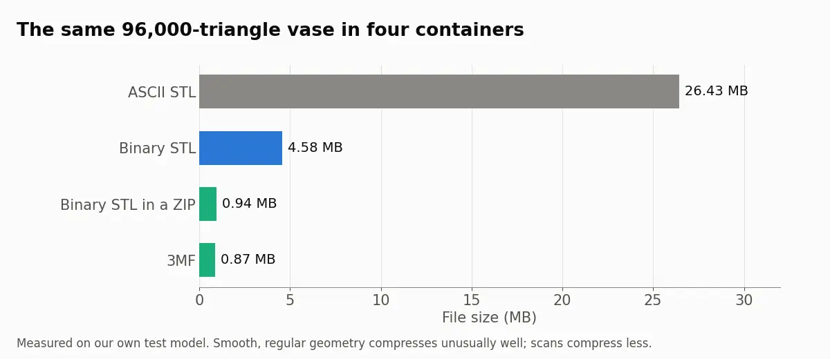Bar chart of one 96,000-triangle vase saved four ways: ASCII STL 26.43 MB, binary STL 4.58 MB, binary STL in a ZIP 0.94 MB and 3MF 0.87 MB.