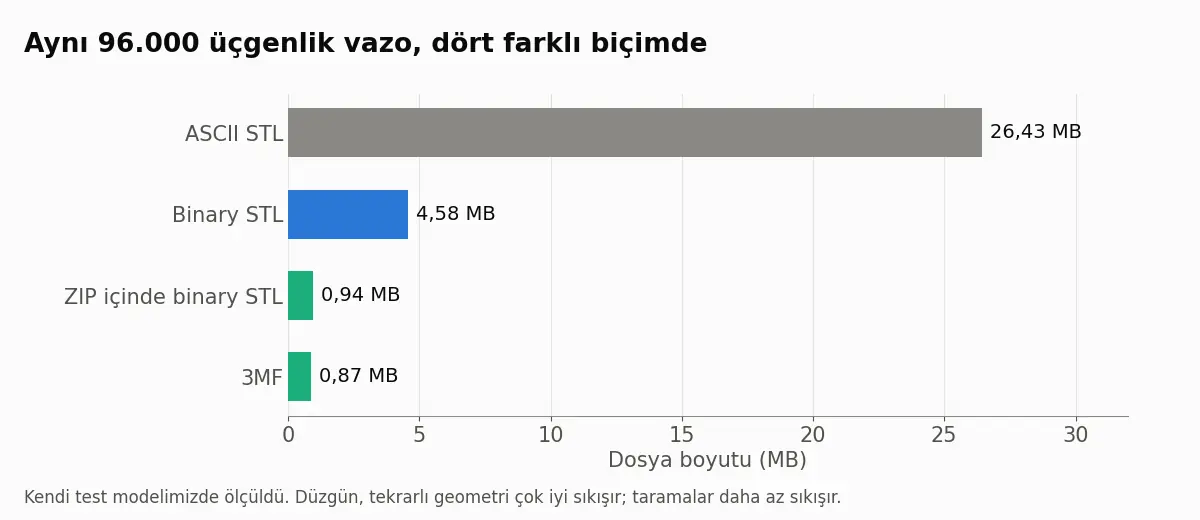 96.000 üçgenlik tek bir vazonun dört biçimde boyutu: ASCII STL 26,43 MB, binary STL 4,58 MB, ZIP içinde binary STL 0,94 MB ve 3MF 0,87 MB.
