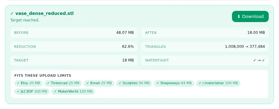 Reducer result: 48.07 MB before, 18.00 MB after, 1,008,000 triangles down to 377,484, mesh still watertight, and every listed upload limit from Etsy 20 MB to MakerWorld 150 MB ticked.
