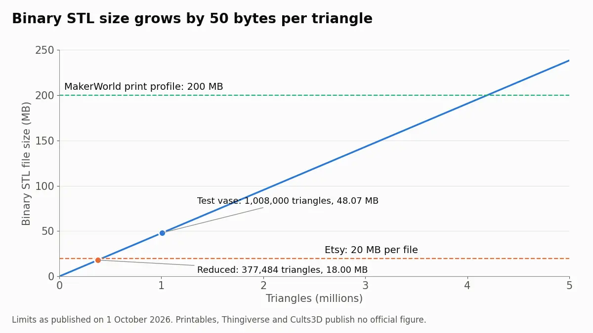 Line chart of binary STL size against triangle count, with Etsy's 20 MB file limit, MakerWorld's 200 MB print profile limit and a test vase reduced from 48 MB to 18 MB.