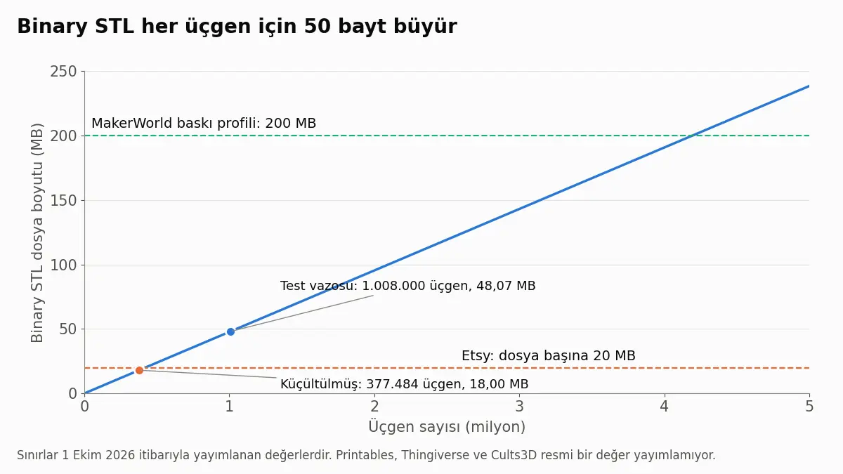 Binary STL boyutunun üçgen sayısına göre çizgi grafiği; Etsy'nin 20 MB dosya sınırı, MakerWorld'ün 200 MB baskı profili sınırı ve 48 MB'tan 18 MB'a küçültülen bir test vazosu.