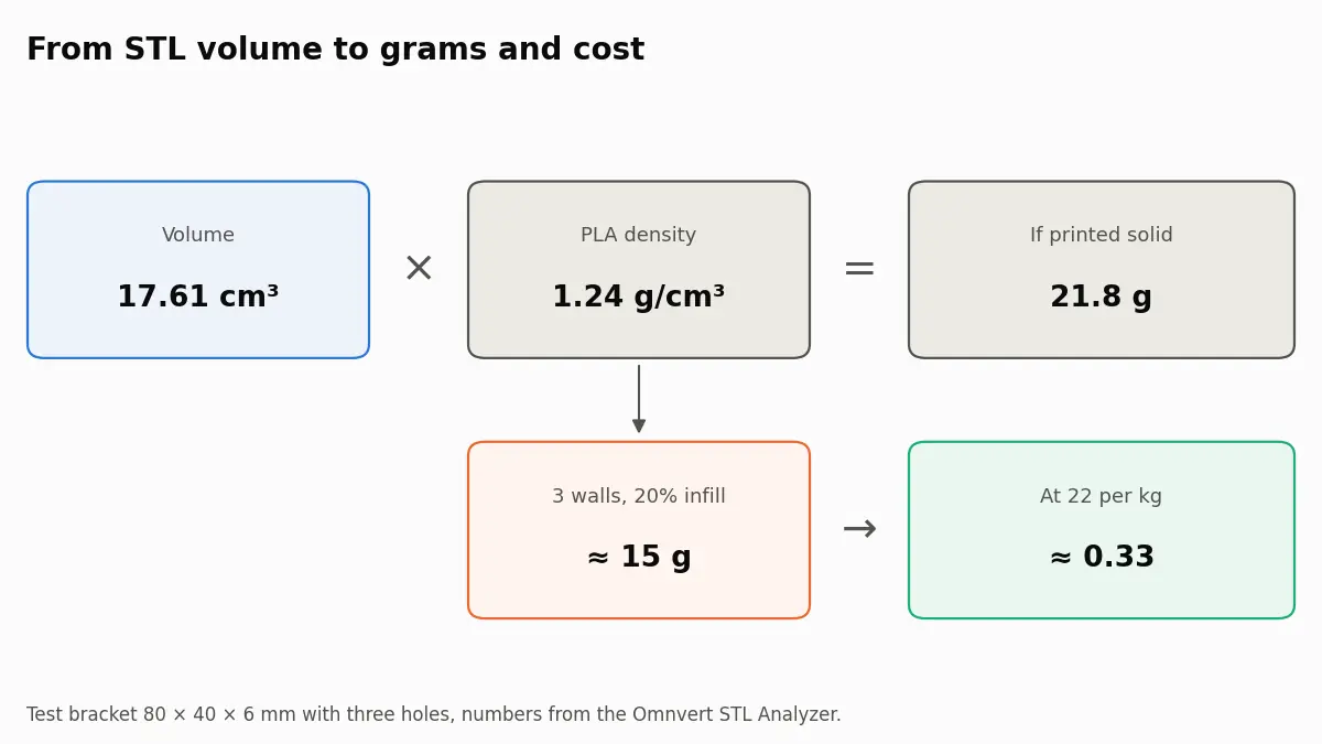 Worked example: 17.61 cm³ times PLA density 1.24 g/cm³ gives 21.8 g if solid; with 3 walls and 20% infill about 15 g, about 0.33 at 22 per kg.