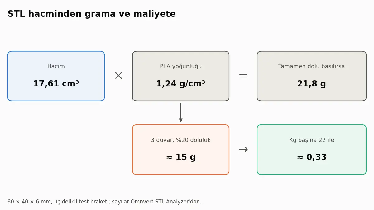 Örnek hesap: 17,61 cm³ çarpı PLA yoğunluğu 1,24 g/cm³, dolu baskıda 21,8 g; 3 duvar ve %20 dolulukla yaklaşık 15 g, kg başına 22 ile yaklaşık 0,33.