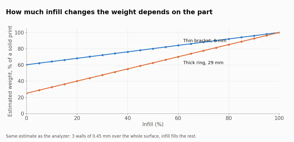 Line chart of estimated weight as a share of a solid print against infill: a 6 mm bracket stays between 60 and 100%, a 29 mm ring runs from about 25 to 100%.