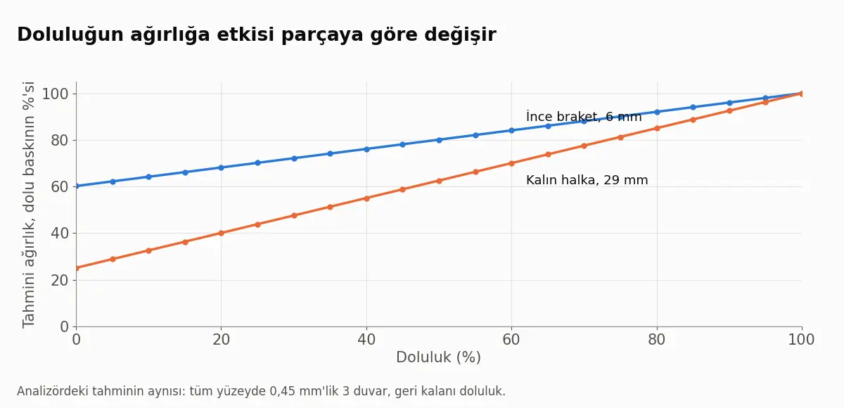 Doluluğa göre dolu baskının yüzdesi olarak tahmini ağırlık: 6 mm'lik braket %60 ile %100 arasında kalıyor, 29 mm'lik halka yaklaşık %25'ten %100'e çıkıyor.