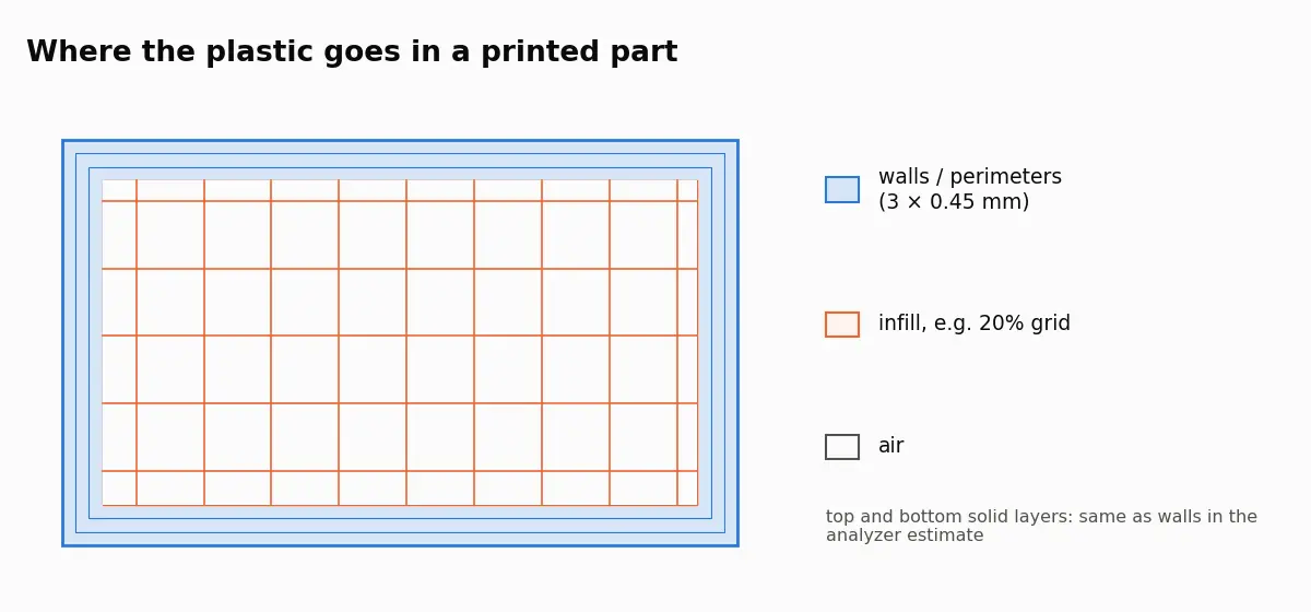 Cross-section of a printed part: three solid perimeters around the outside and a sparse grid of infill inside, with air between the grid lines.