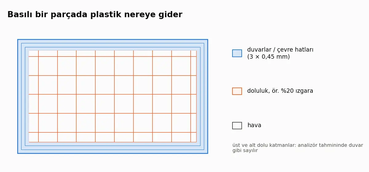 Basılı bir parçanın kesiti: dışta üç dolu çevre hattı, içte seyrek ızgara doluluk ve ızgara çizgileri arasında hava.