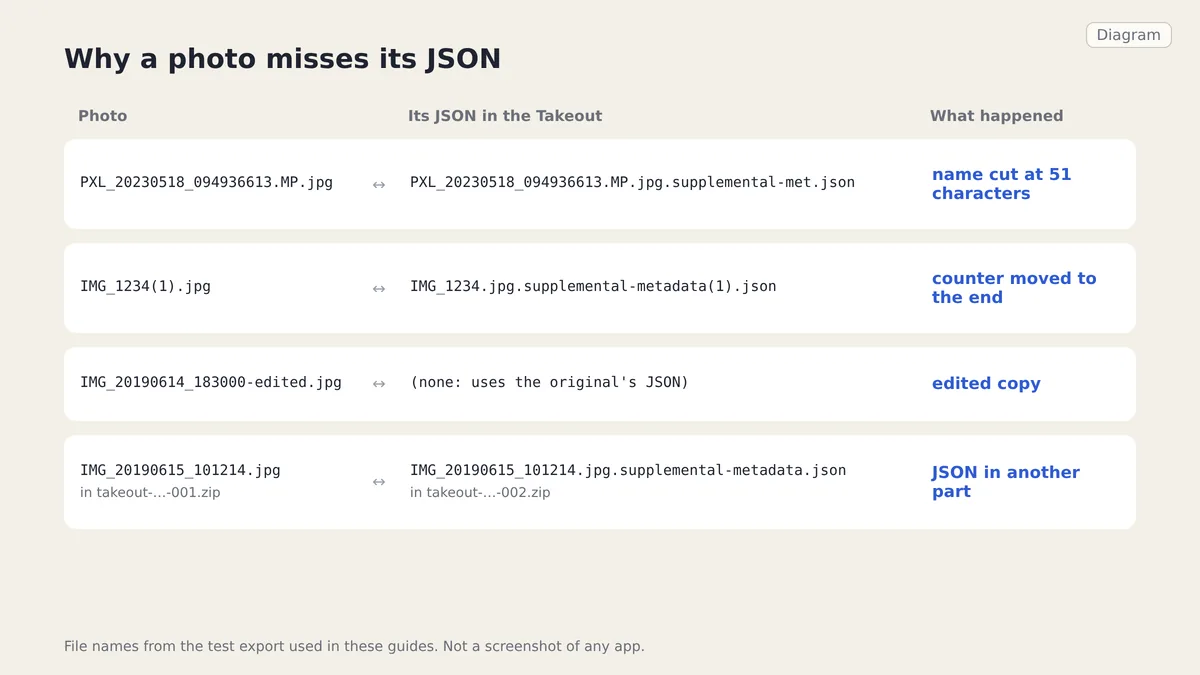 Diagram pairing photo names with their Takeout JSON names: a supplemental-metadata name cut to supplemental-met, a moved counter, an edited copy and a JSON in another ZIP part.