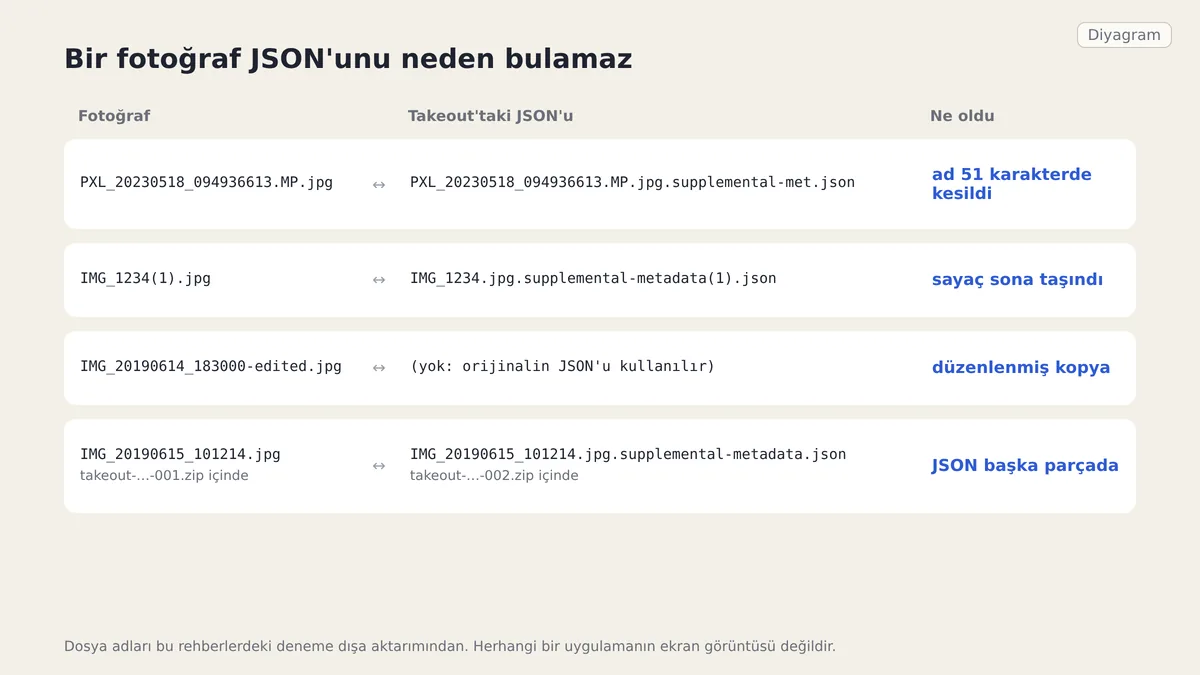Fotoğraf adlarını Takeout JSON adlarıyla eşleyen diyagram: supplemental-met diye kesilmiş bir ad, yer değiştiren bir sayaç, düzenlenmiş bir kopya ve başka ZIP parçasındaki bir JSON.
