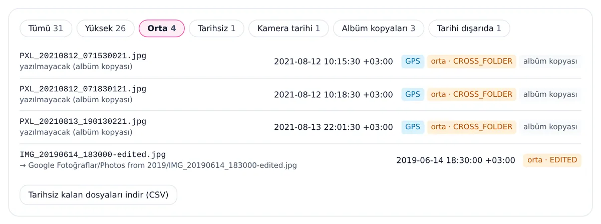 Orta güvenli eşleşmelere süzülmüş önizleme: başka klasördeki title alanıyla eşleşen üç albüm kopyası (CROSS_FOLDER) ve bir düzenlenmiş kopya (EDITED), her birinin yanında yazılacak tarih ve saat farkı.