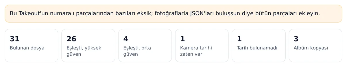 Rapor kartlarının üstünde sarı bir uyarı: bu Takeout'un numaralı parçalarından bazıları eksik; fotoğraflarla JSON'ları buluşsun diye bütün parçaları ekleyin. Deneme yalnızca -001 ve -003 parçalarıyla yapıldı.