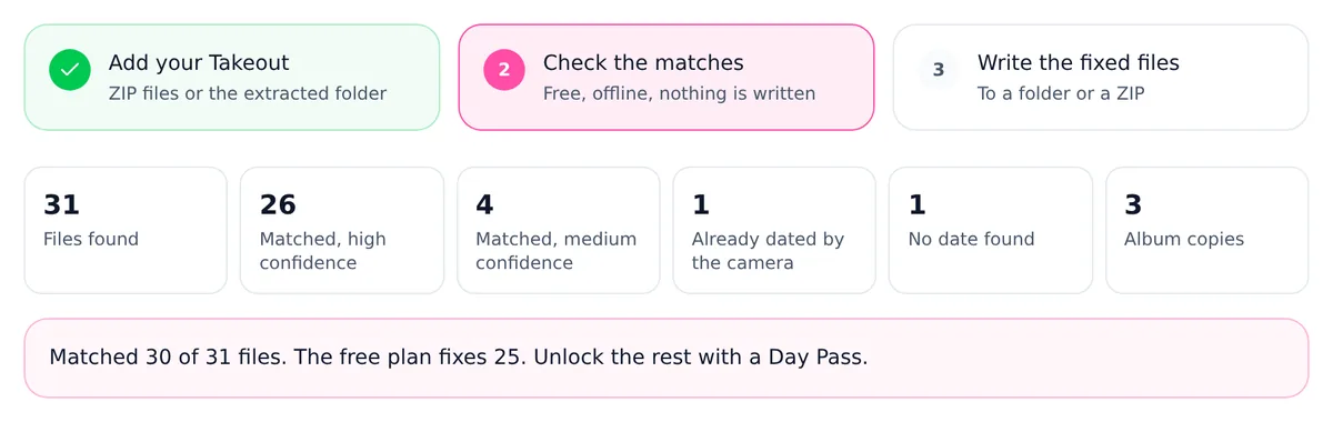 Report cards after the scan of the test export: 31 files found, 26 matched with high confidence, 4 with medium confidence, 1 already dated by the camera, 1 with no date found and 3 album copies.