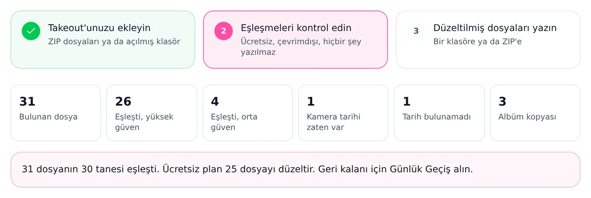Deneme dışa aktarımının taramasından sonra rapor kartları: 31 dosya bulundu, 26'sı yüksek, 4'ü orta güvenle eşleşti, 1'inde kamera tarihi zaten var, 1'inde tarih bulunamadı, 3'ü albüm kopyası.