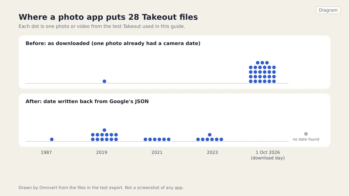 Diagram with two rows of dots. Before: 27 of 28 Takeout files stacked on 1 October 2026, the download day, and one camera-dated photo in 2019. After: the files spread over 1987, 2019, 2021 and 2023, with one grey dot set aside as no date found.
