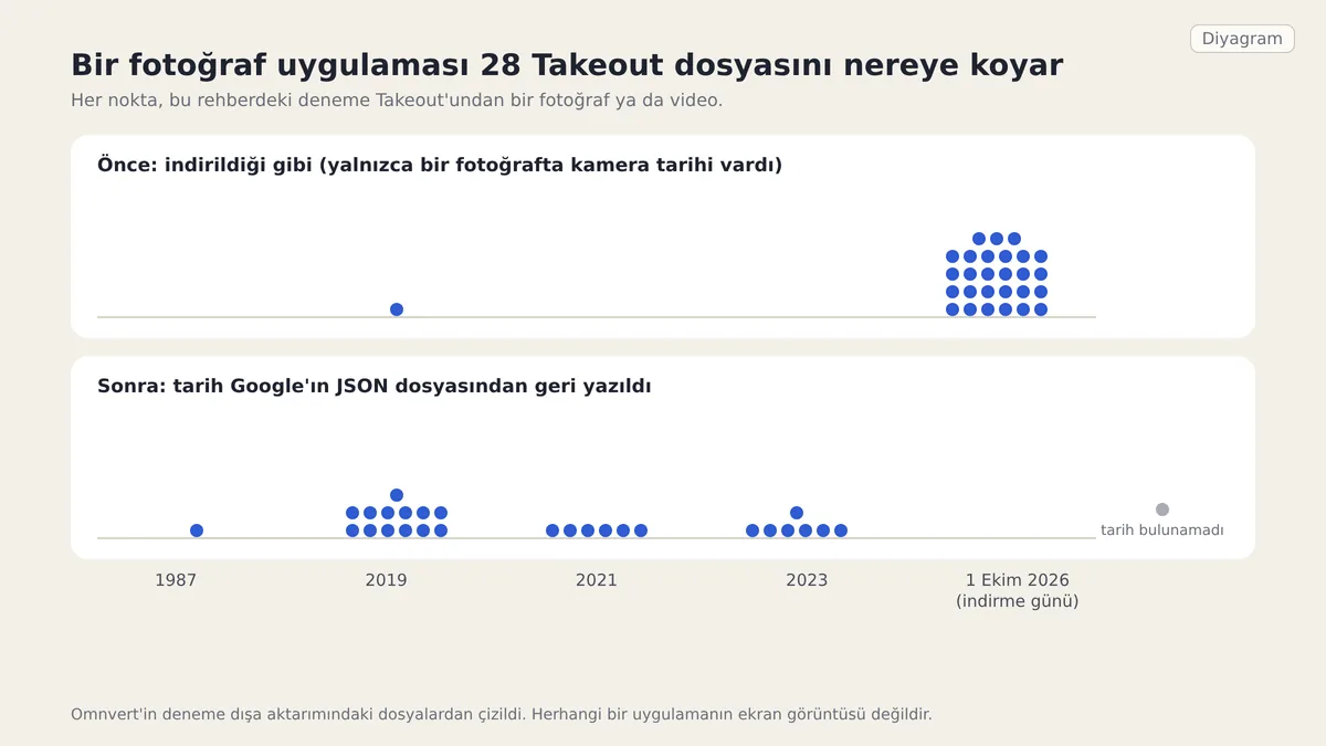 İki sıra noktadan oluşan diyagram. Önce: 28 Takeout dosyasının 27'si indirme günü olan 1 Ekim 2026'da yığılı, kamera tarihi olan bir fotoğraf 2019'da. Sonra: dosyalar 1987, 2019, 2021 ve 2023'e dağılmış, gri bir nokta tarih bulunamadı diye ayrı duruyor.